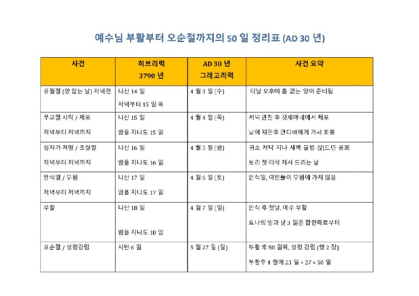 예수님_부활부터_오순절까지_50일_정리표_1.jpg